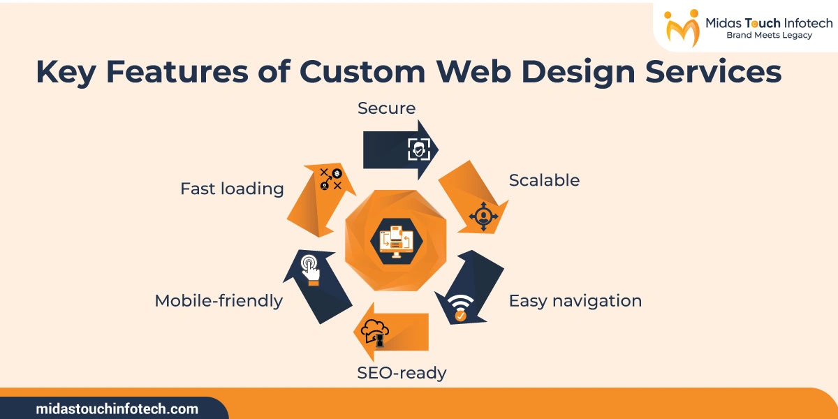 Key Features of Custom Web Design Services