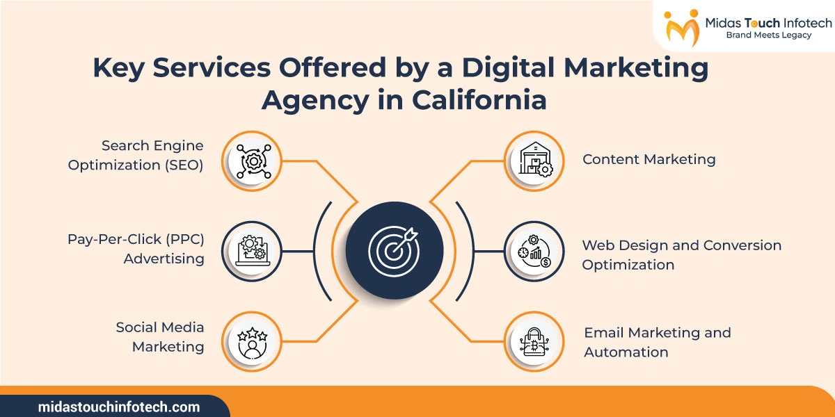 Key Services Offered by a Digital Marketing Agency in California