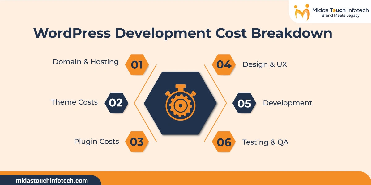 WordPress Development Cost Breakdown