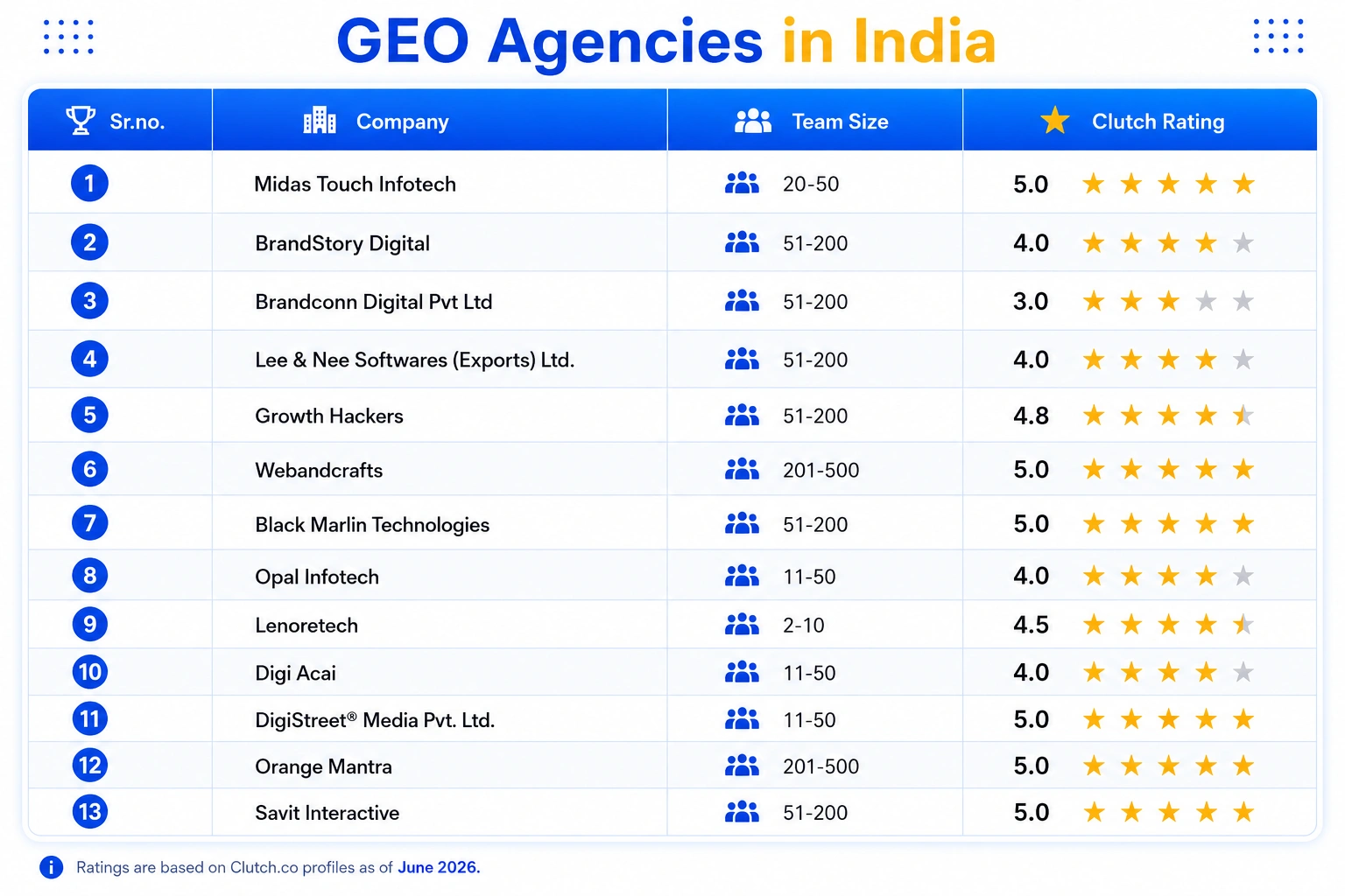 GEO Agencies in India