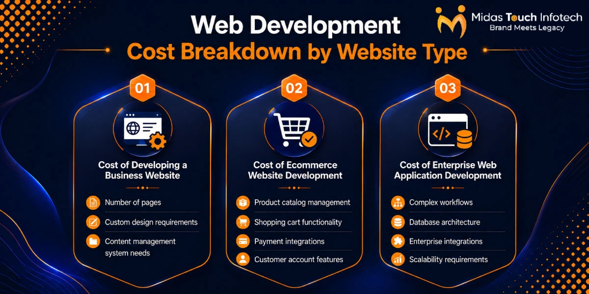 Web Development Cost Breakdown by Website Type