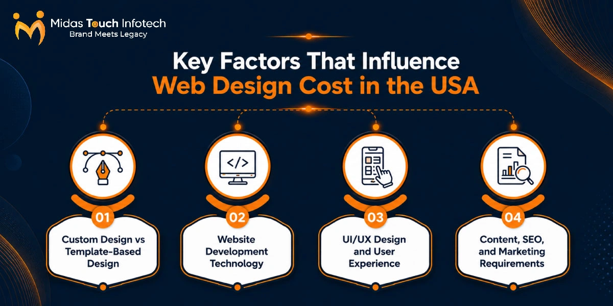 Key Factors That Influence Web Design Cost in the USA