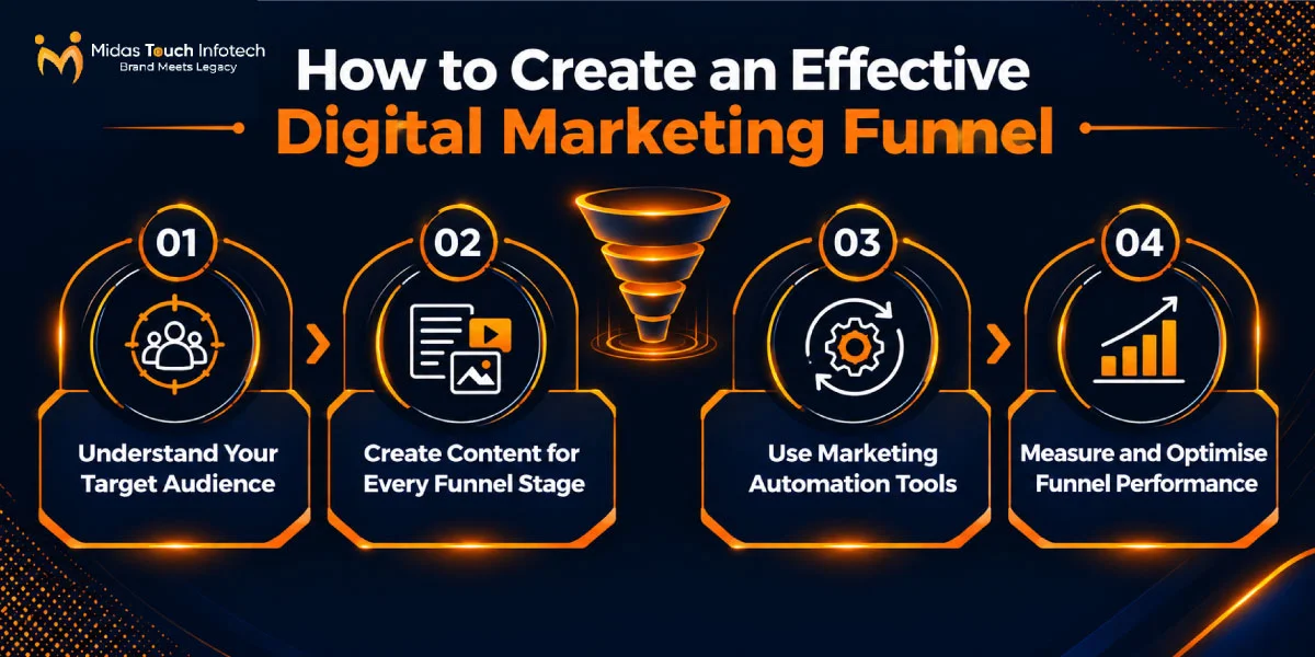 How to Create an Effective Digital Marketing Funnel