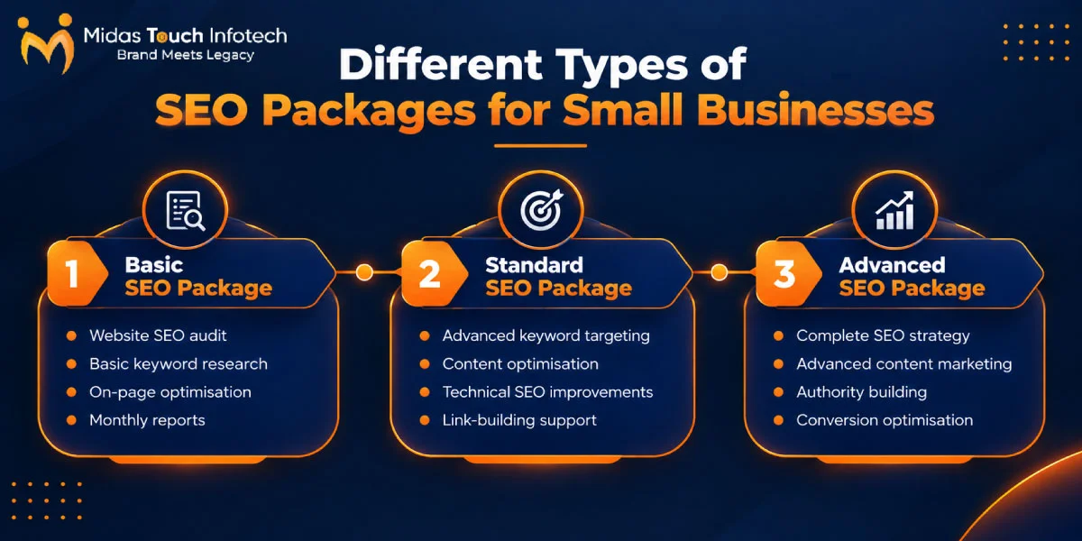 Different Types of SEO Packages for Small Businesses